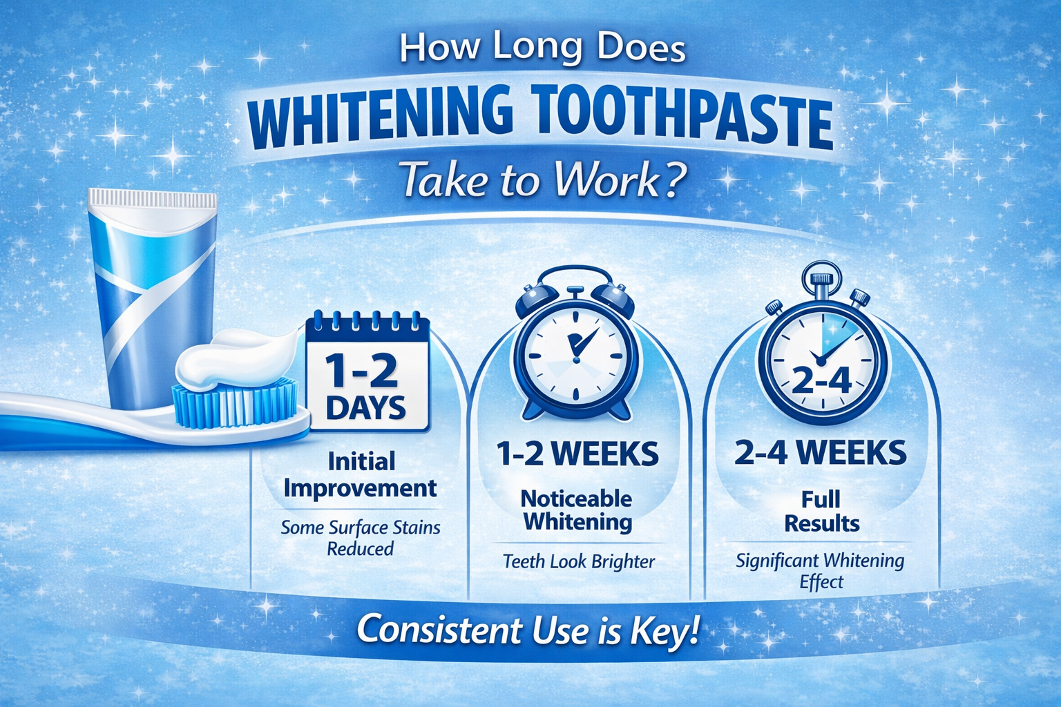 How Long Does Whitening Toothpaste Take to Work